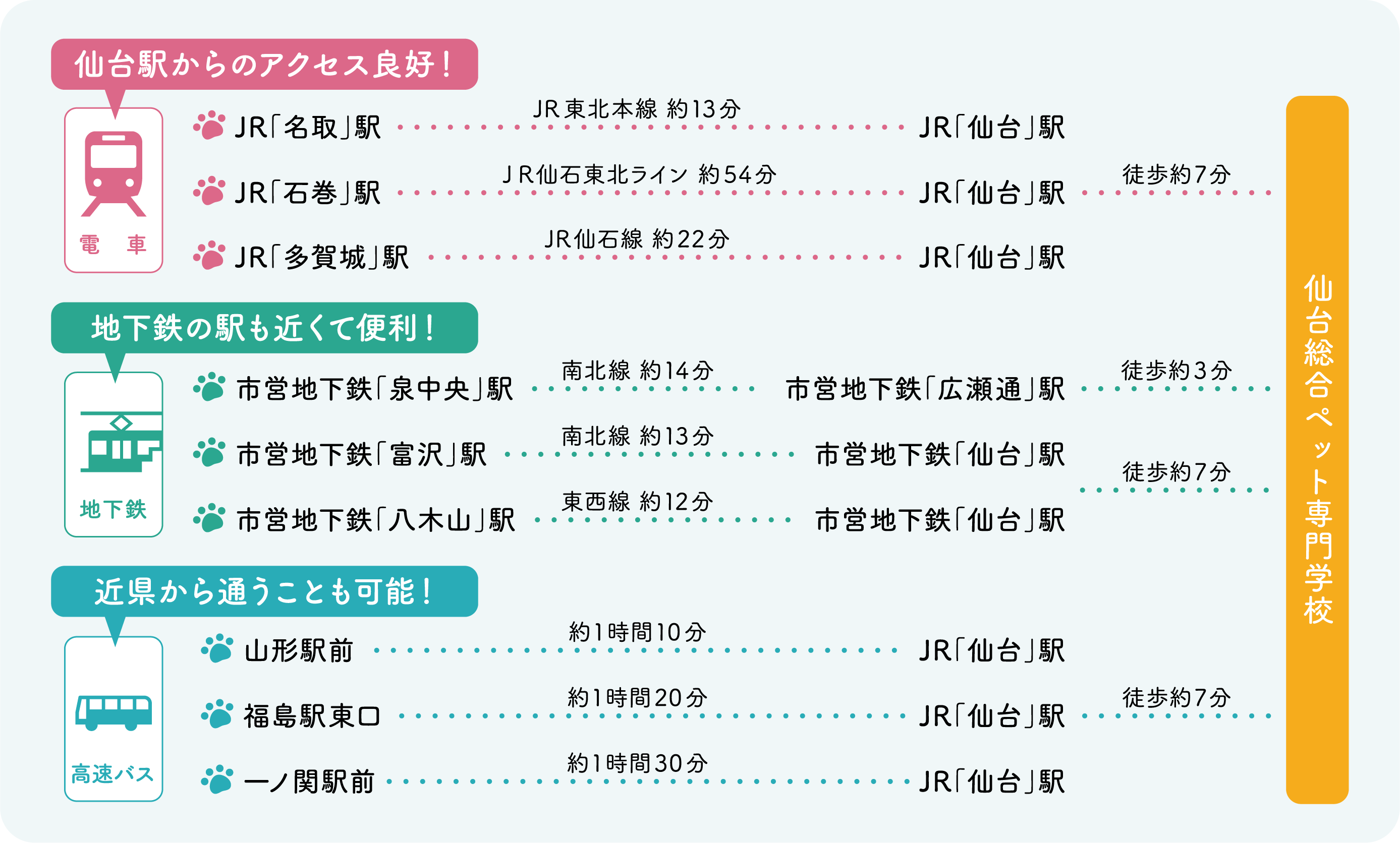 アクセス方法