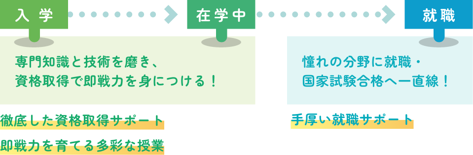 スペシャリストになるためのプロセスフロー図